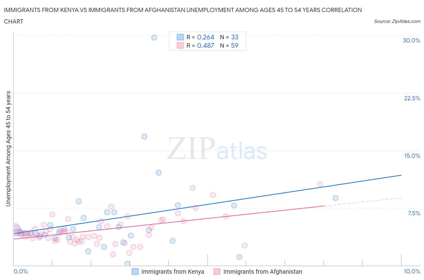 Immigrants from Kenya vs Immigrants from Afghanistan Unemployment Among Ages 45 to 54 years