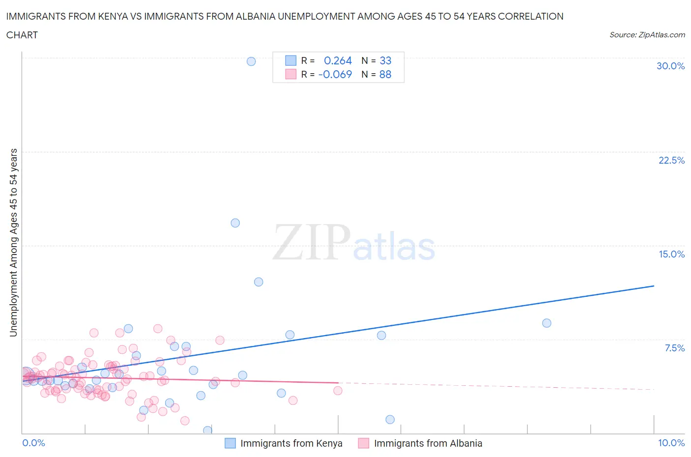 Immigrants from Kenya vs Immigrants from Albania Unemployment Among Ages 45 to 54 years