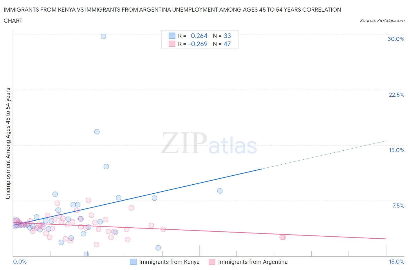 Immigrants from Kenya vs Immigrants from Argentina Unemployment Among Ages 45 to 54 years