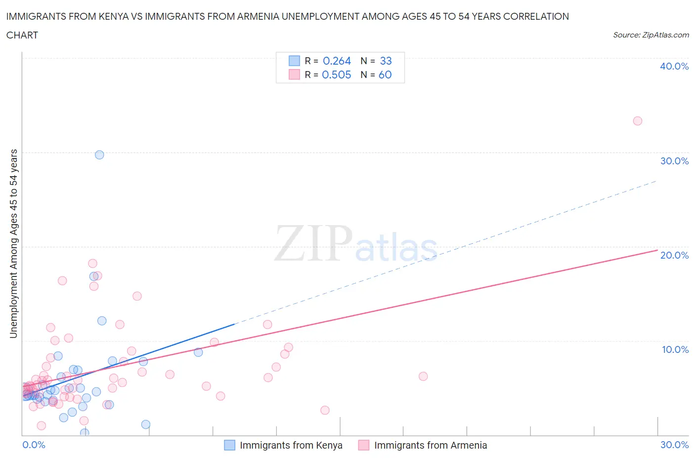Immigrants from Kenya vs Immigrants from Armenia Unemployment Among Ages 45 to 54 years