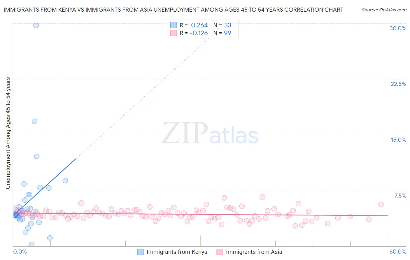Immigrants from Kenya vs Immigrants from Asia Unemployment Among Ages 45 to 54 years