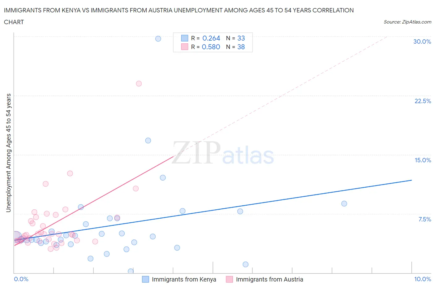 Immigrants from Kenya vs Immigrants from Austria Unemployment Among Ages 45 to 54 years