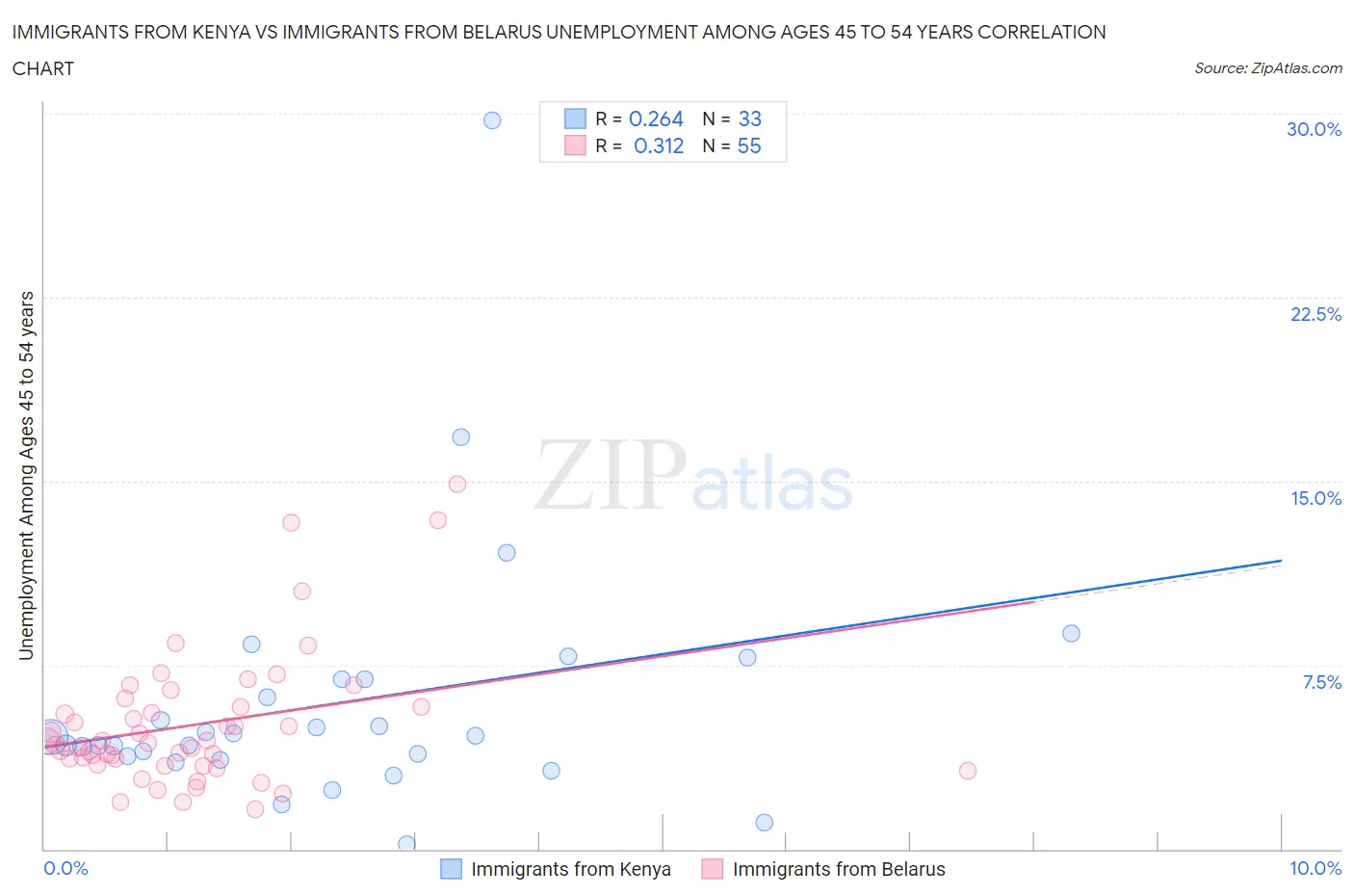 Immigrants from Kenya vs Immigrants from Belarus Unemployment Among Ages 45 to 54 years
