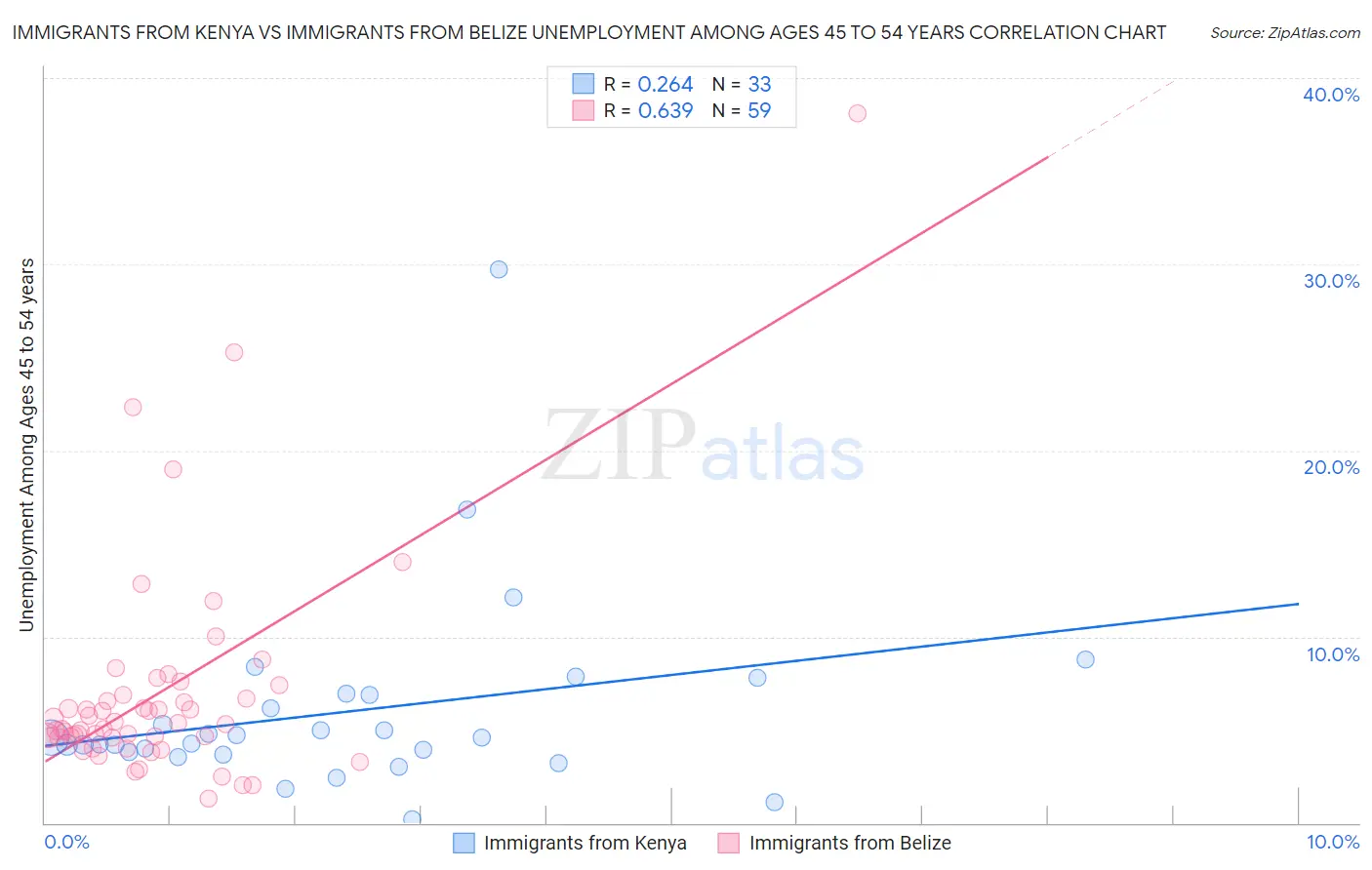 Immigrants from Kenya vs Immigrants from Belize Unemployment Among Ages 45 to 54 years