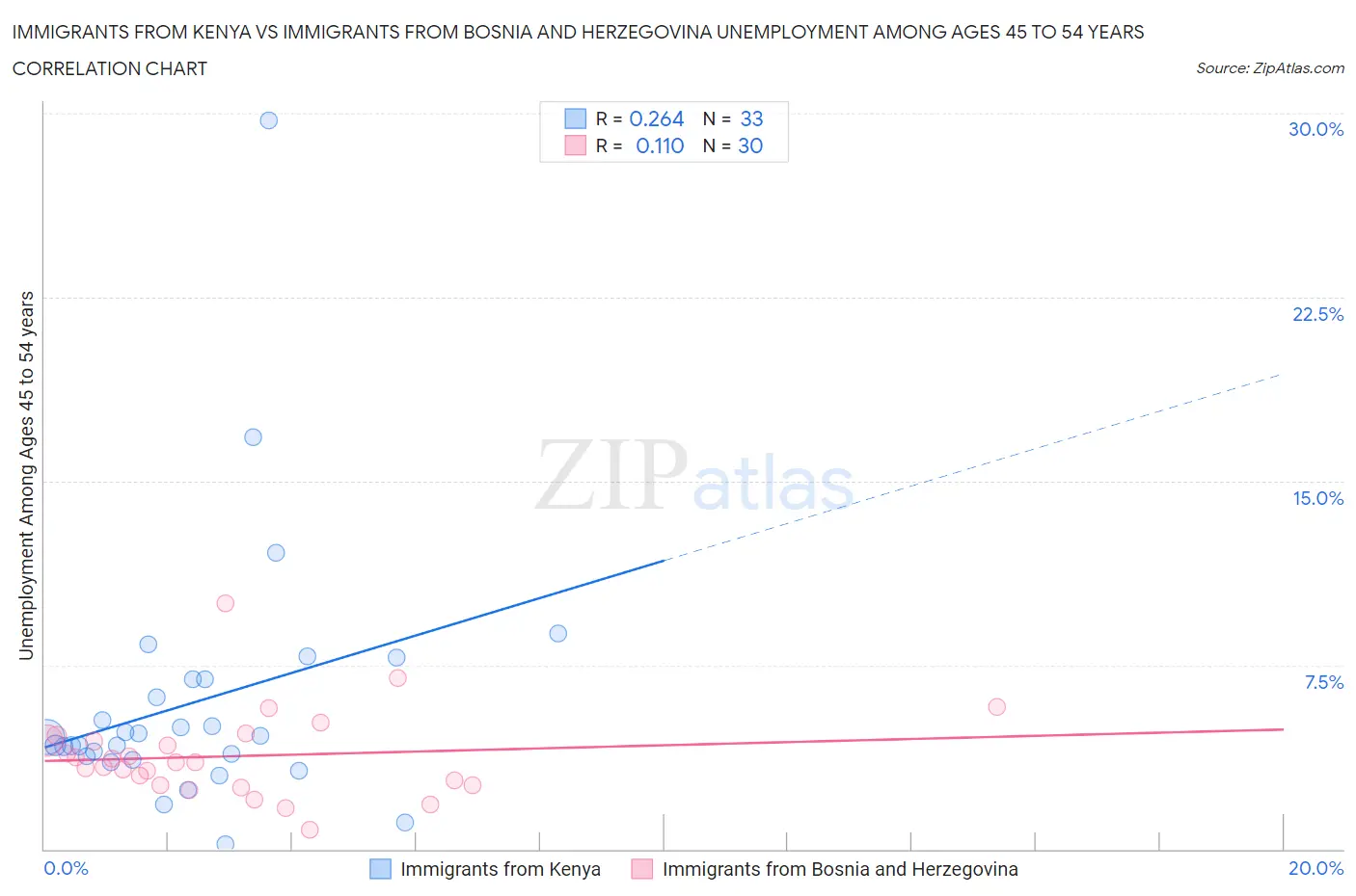 Immigrants from Kenya vs Immigrants from Bosnia and Herzegovina Unemployment Among Ages 45 to 54 years