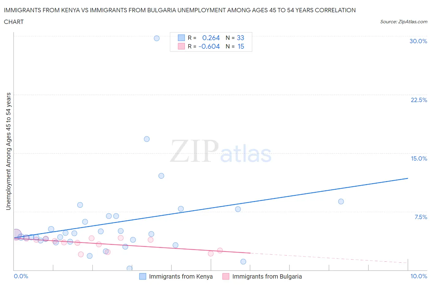 Immigrants from Kenya vs Immigrants from Bulgaria Unemployment Among Ages 45 to 54 years