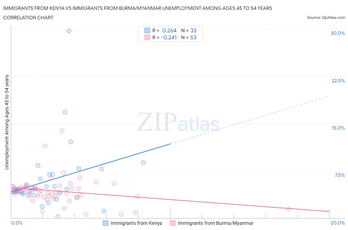 Immigrants from Kenya vs Immigrants from Burma/Myanmar Unemployment Among Ages 45 to 54 years