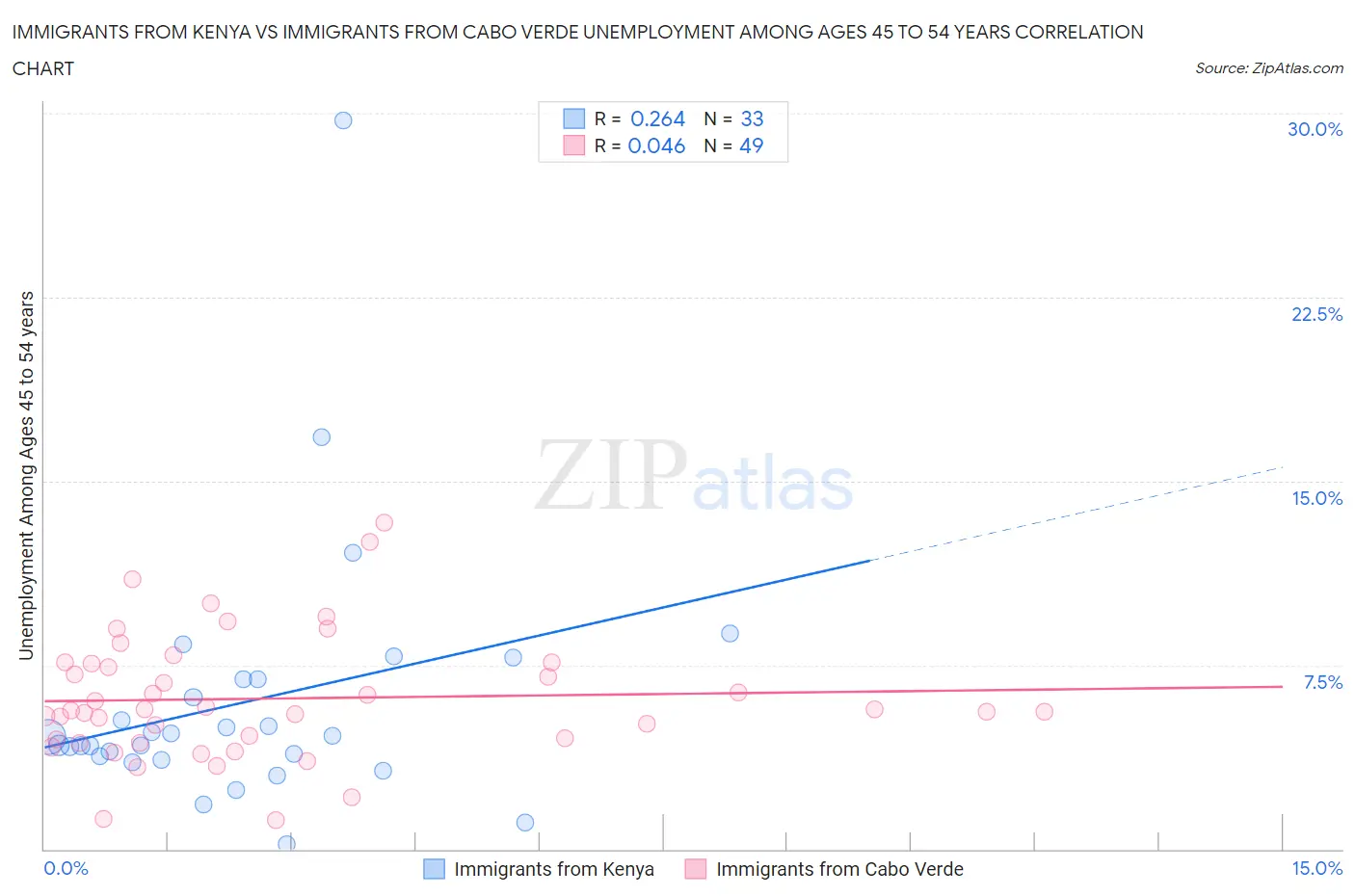 Immigrants from Kenya vs Immigrants from Cabo Verde Unemployment Among Ages 45 to 54 years