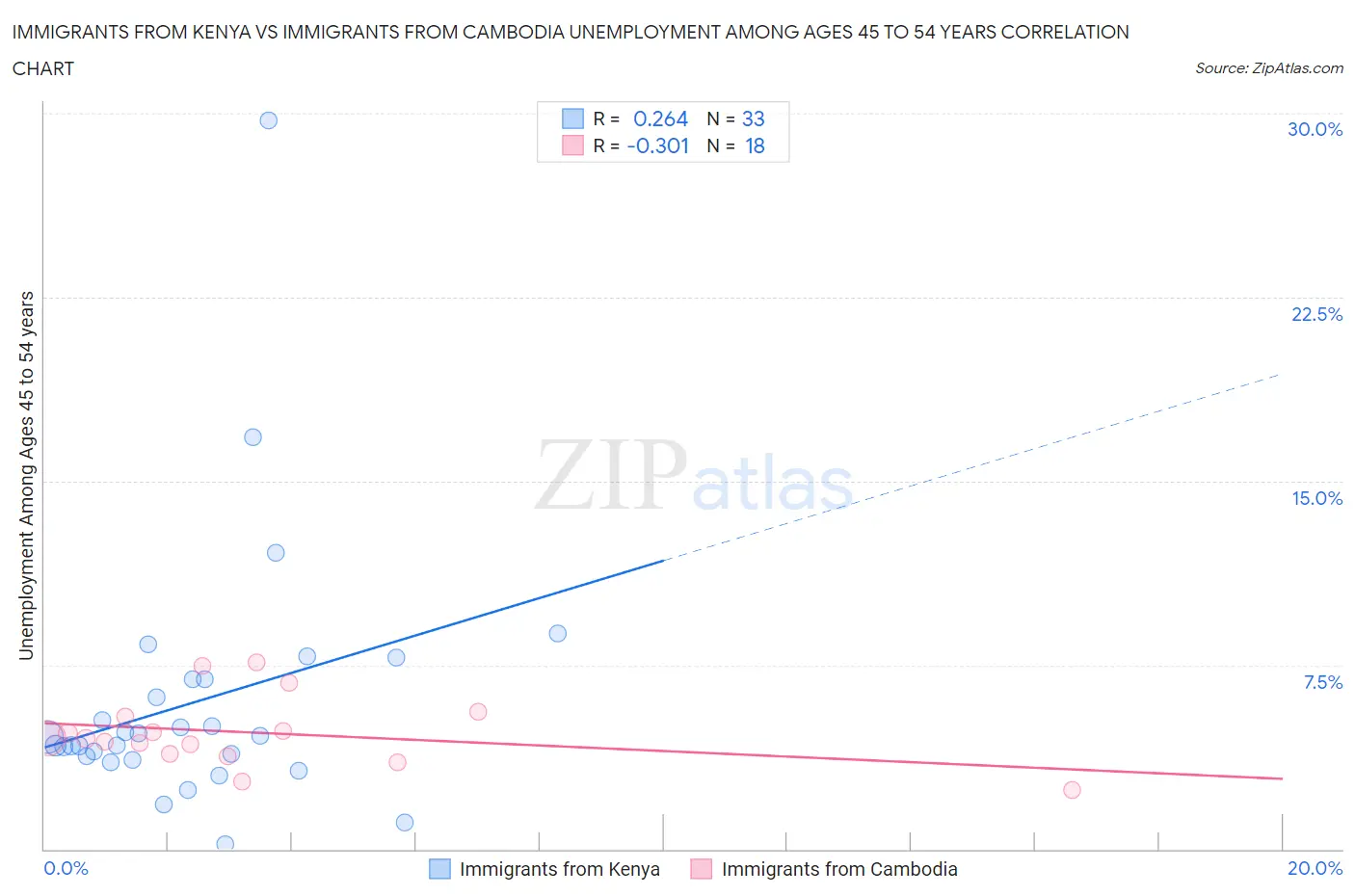 Immigrants from Kenya vs Immigrants from Cambodia Unemployment Among Ages 45 to 54 years