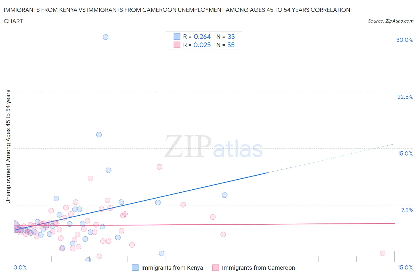 Immigrants from Kenya vs Immigrants from Cameroon Unemployment Among Ages 45 to 54 years