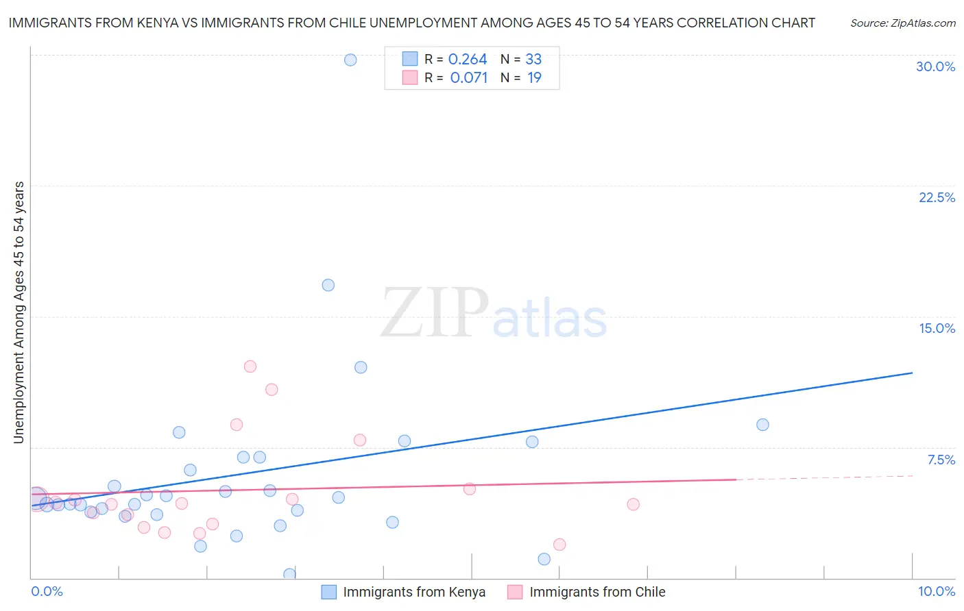 Immigrants from Kenya vs Immigrants from Chile Unemployment Among Ages 45 to 54 years