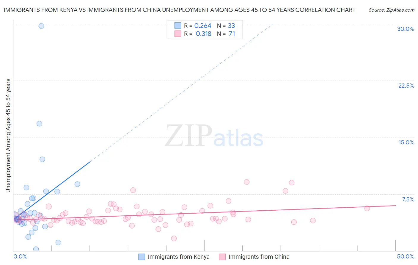 Immigrants from Kenya vs Immigrants from China Unemployment Among Ages 45 to 54 years