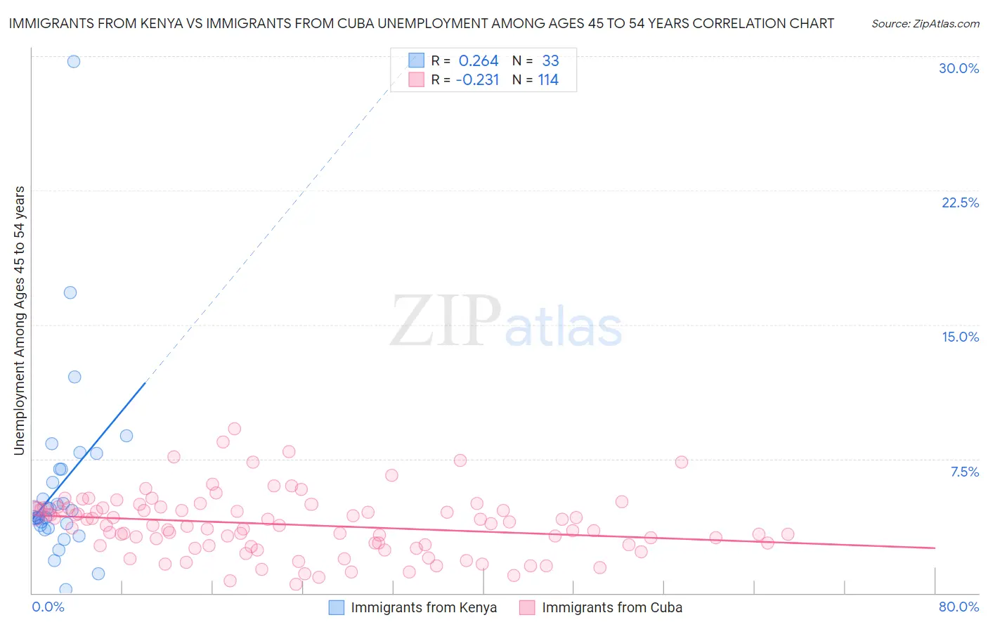 Immigrants from Kenya vs Immigrants from Cuba Unemployment Among Ages 45 to 54 years