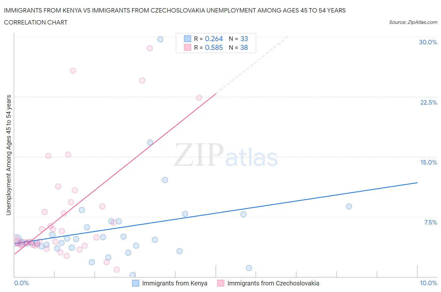 Immigrants from Kenya vs Immigrants from Czechoslovakia Unemployment Among Ages 45 to 54 years