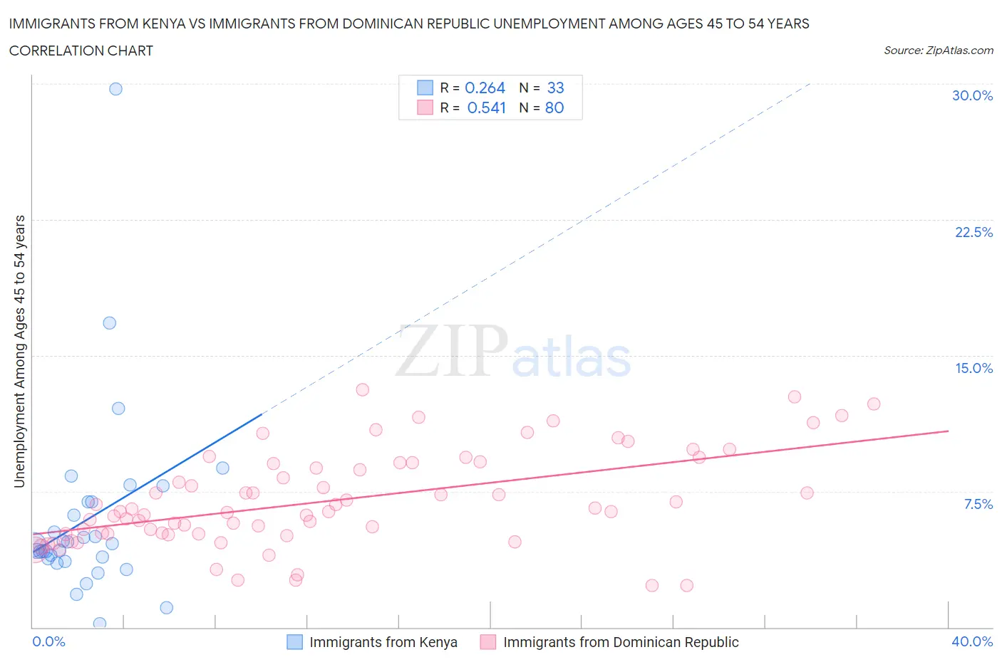 Immigrants from Kenya vs Immigrants from Dominican Republic Unemployment Among Ages 45 to 54 years