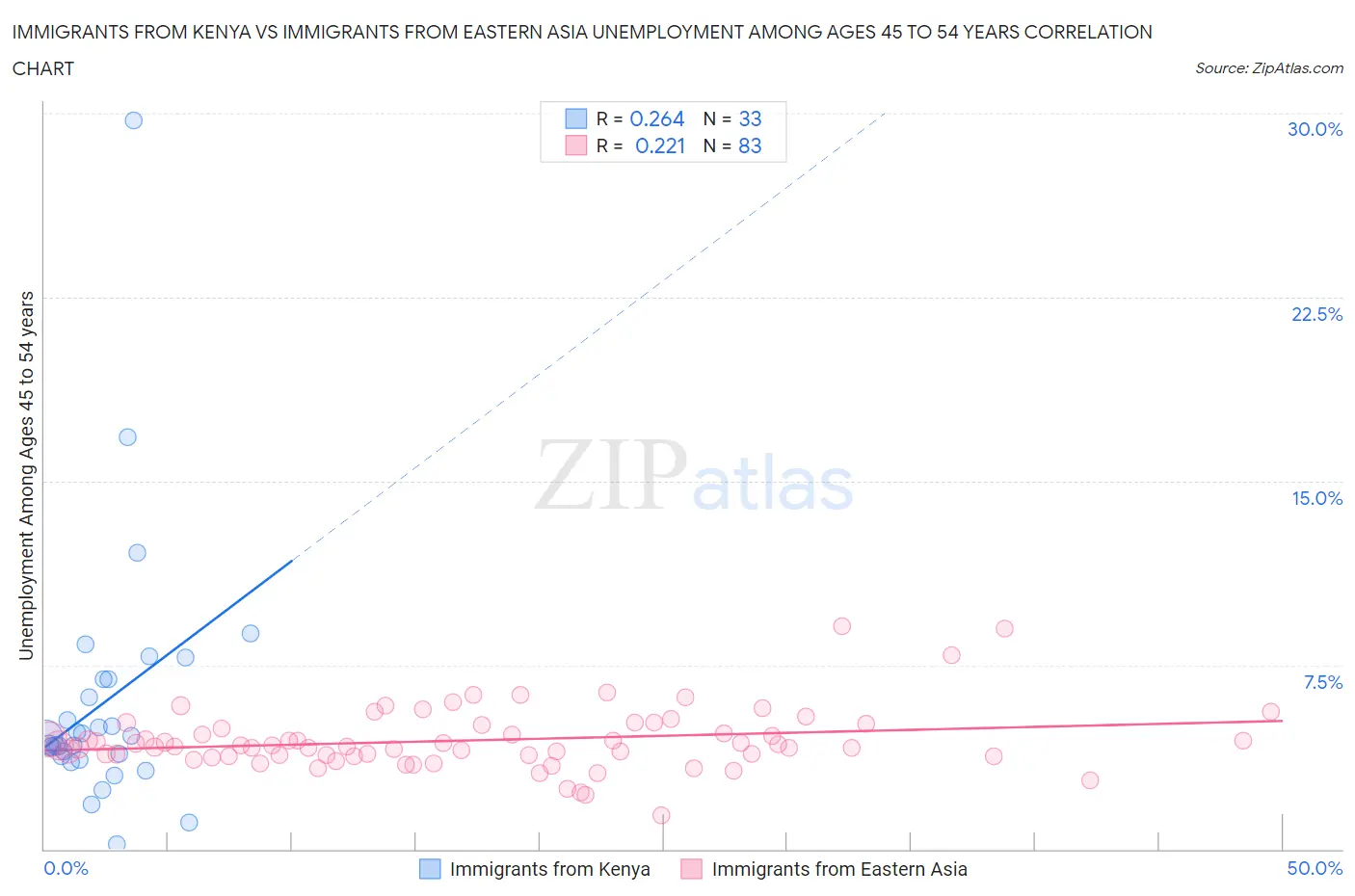 Immigrants from Kenya vs Immigrants from Eastern Asia Unemployment Among Ages 45 to 54 years