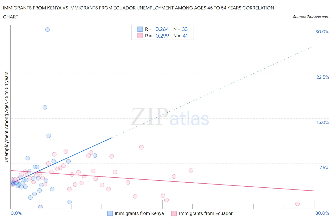 Immigrants from Kenya vs Immigrants from Ecuador Unemployment Among Ages 45 to 54 years