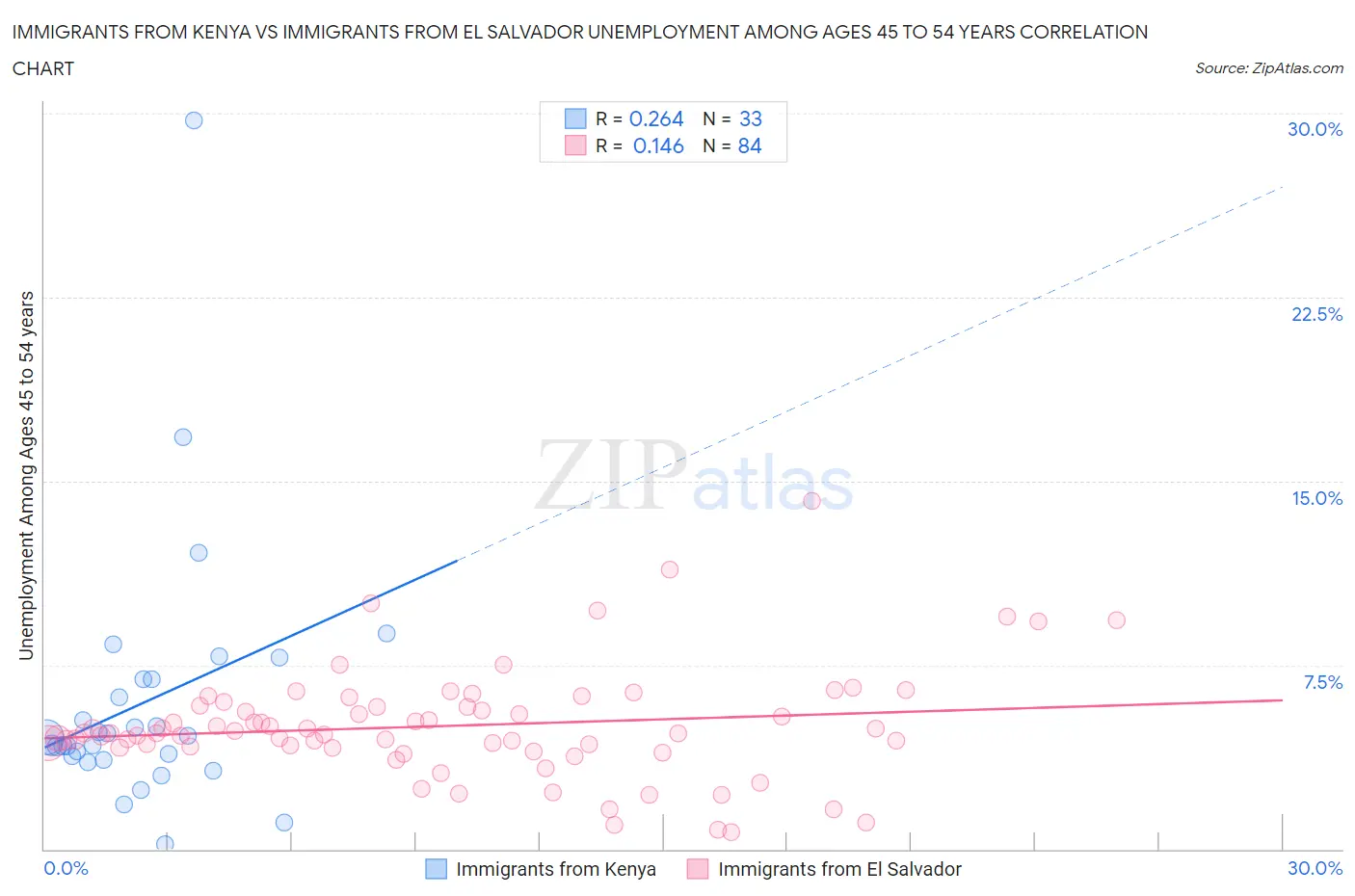 Immigrants from Kenya vs Immigrants from El Salvador Unemployment Among Ages 45 to 54 years