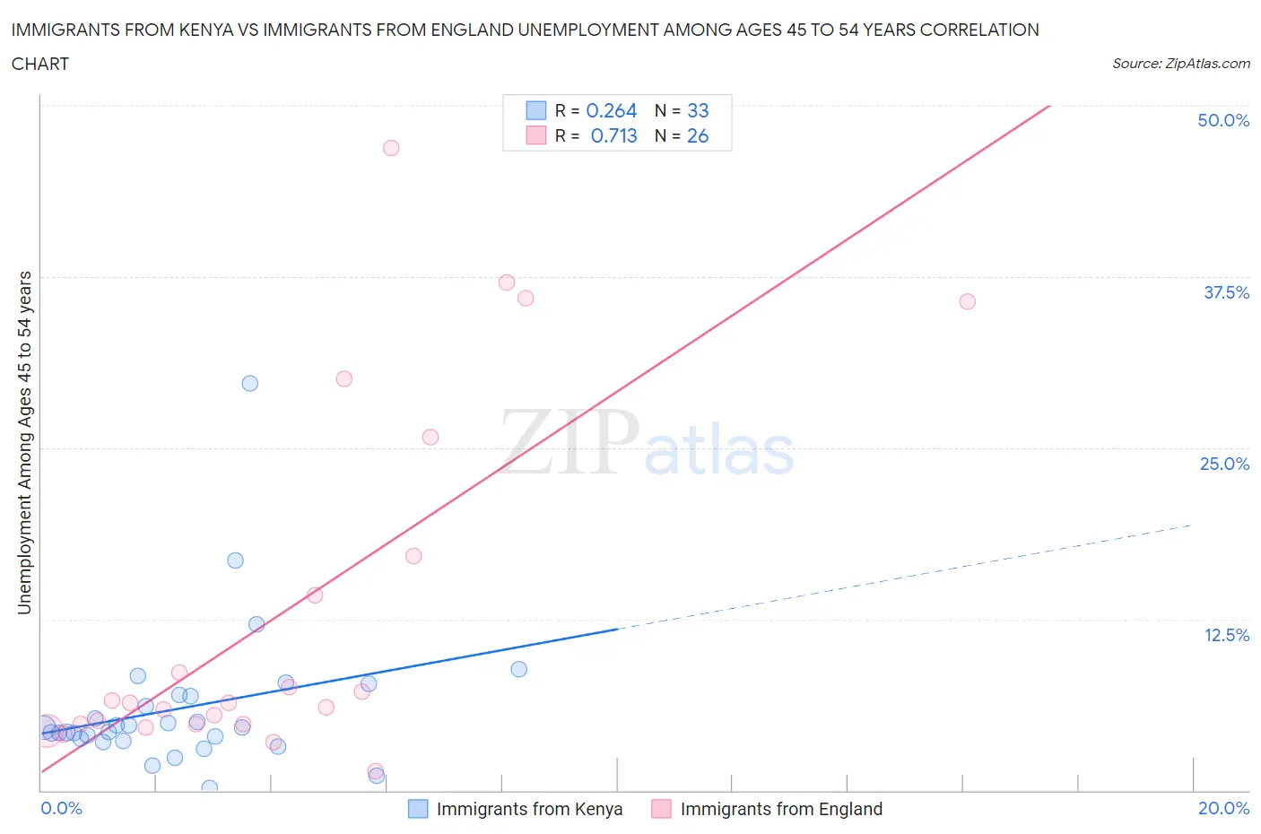 Immigrants from Kenya vs Immigrants from England Unemployment Among Ages 45 to 54 years