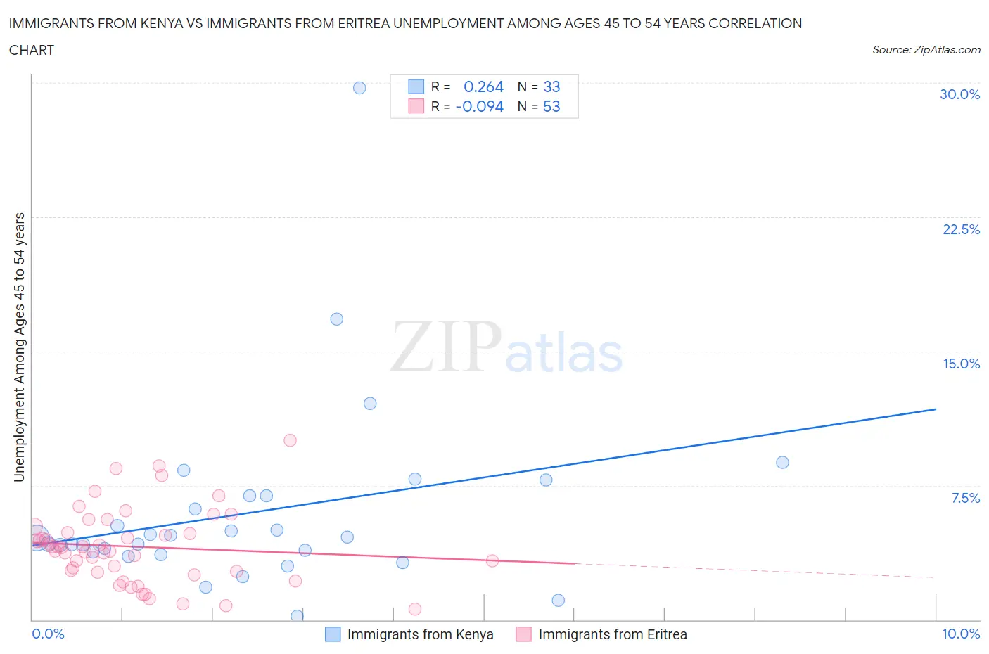 Immigrants from Kenya vs Immigrants from Eritrea Unemployment Among Ages 45 to 54 years