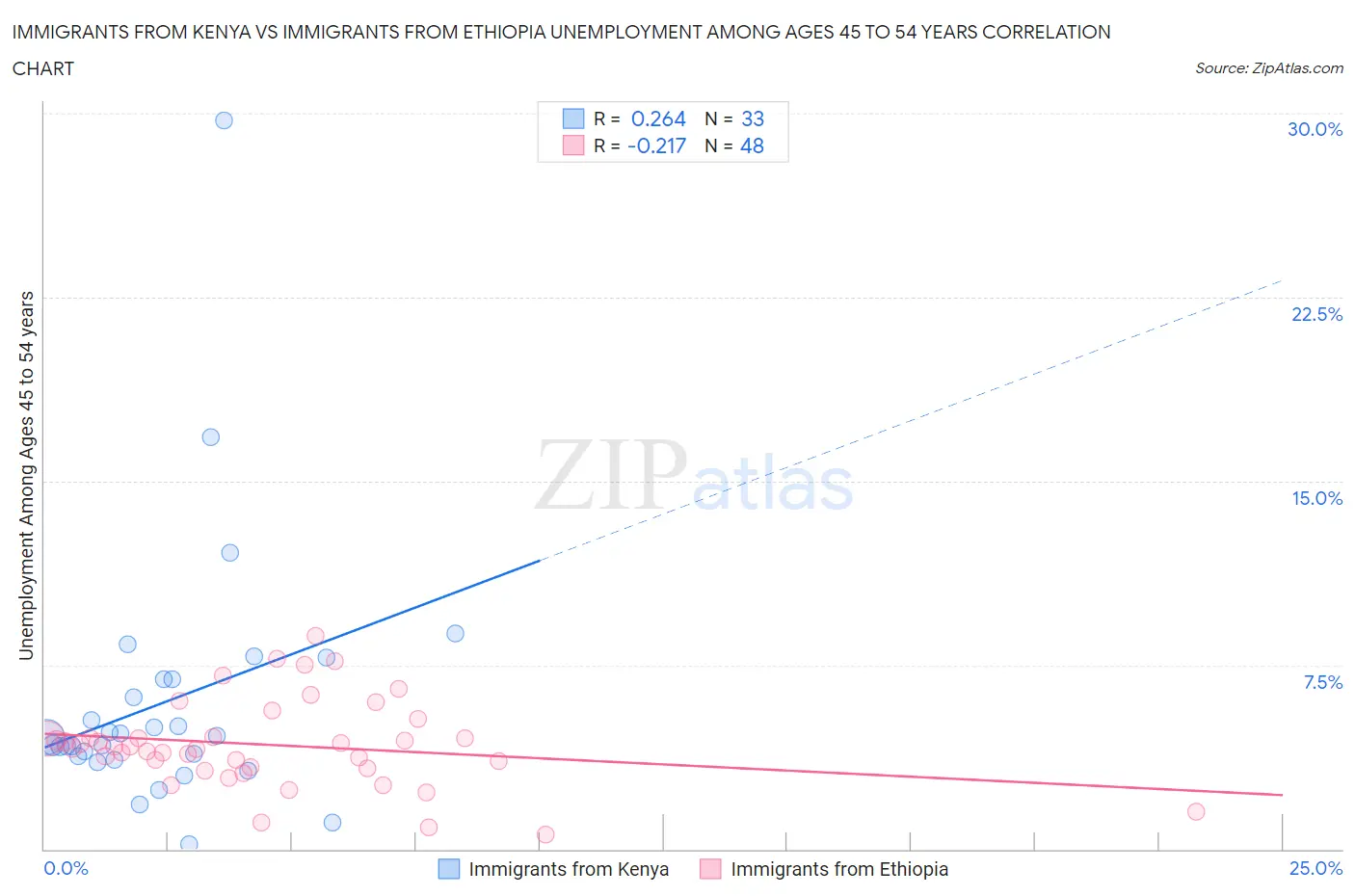 Immigrants from Kenya vs Immigrants from Ethiopia Unemployment Among Ages 45 to 54 years