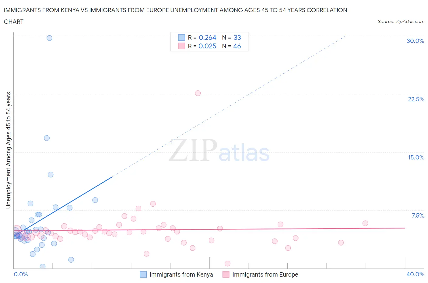 Immigrants from Kenya vs Immigrants from Europe Unemployment Among Ages 45 to 54 years