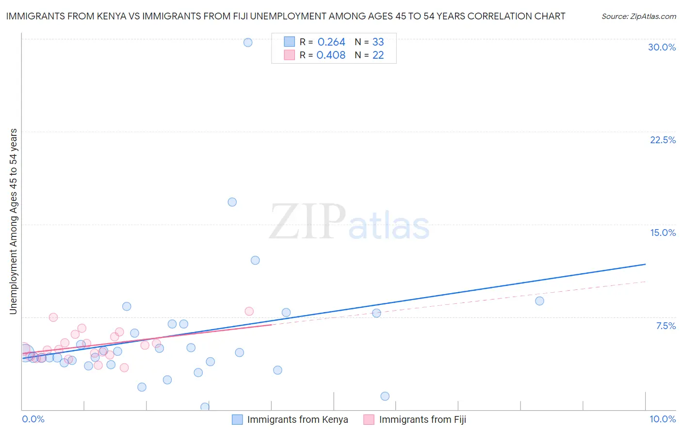 Immigrants from Kenya vs Immigrants from Fiji Unemployment Among Ages 45 to 54 years