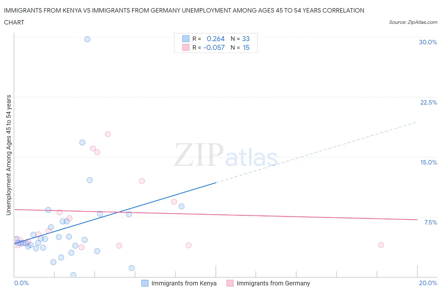 Immigrants from Kenya vs Immigrants from Germany Unemployment Among Ages 45 to 54 years