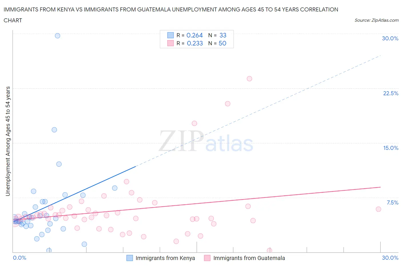 Immigrants from Kenya vs Immigrants from Guatemala Unemployment Among Ages 45 to 54 years