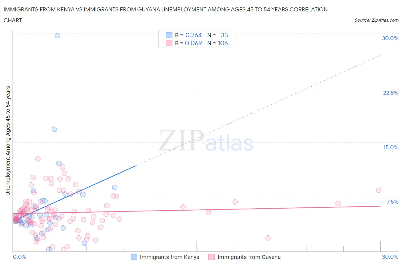 Immigrants from Kenya vs Immigrants from Guyana Unemployment Among Ages 45 to 54 years