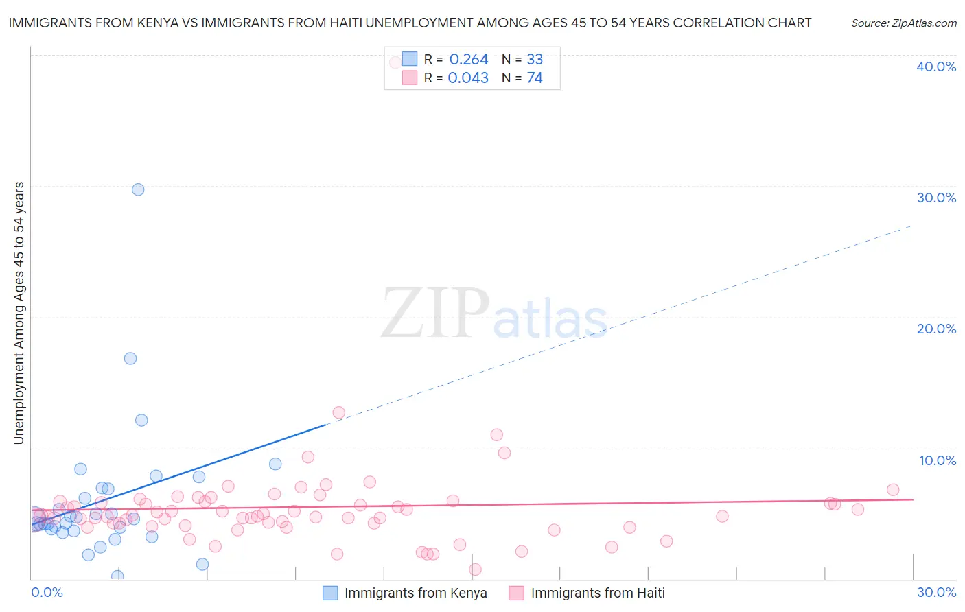 Immigrants from Kenya vs Immigrants from Haiti Unemployment Among Ages 45 to 54 years