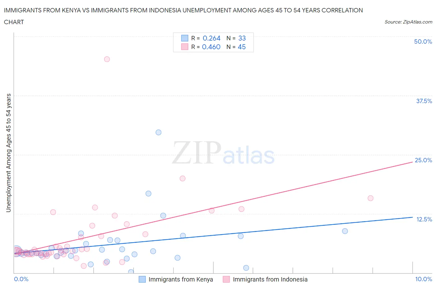 Immigrants from Kenya vs Immigrants from Indonesia Unemployment Among Ages 45 to 54 years