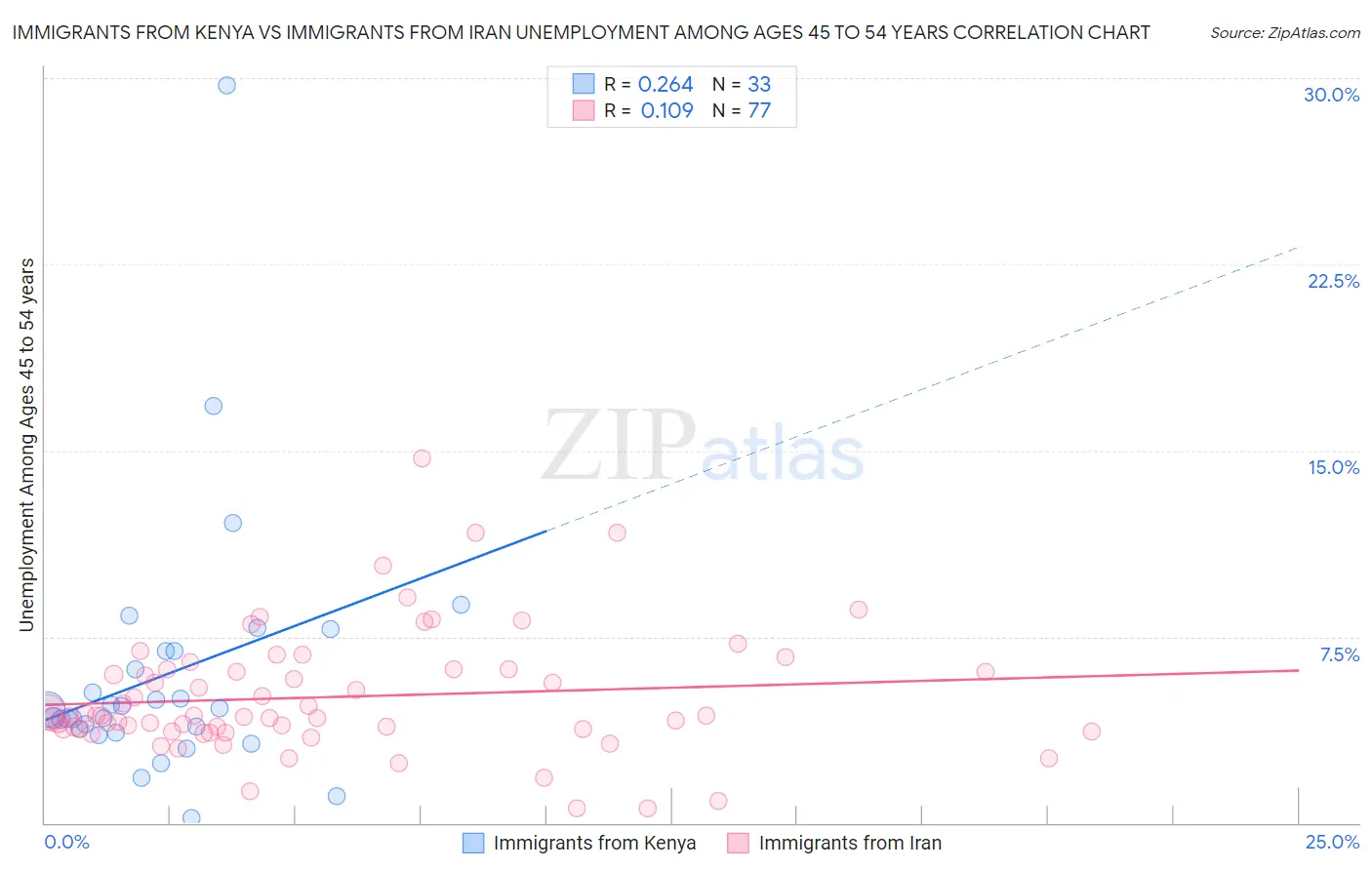 Immigrants from Kenya vs Immigrants from Iran Unemployment Among Ages 45 to 54 years