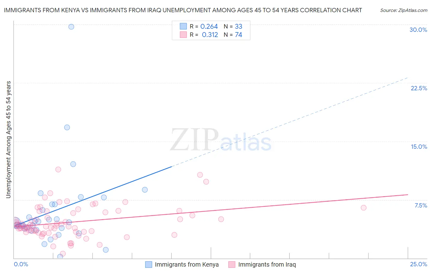 Immigrants from Kenya vs Immigrants from Iraq Unemployment Among Ages 45 to 54 years