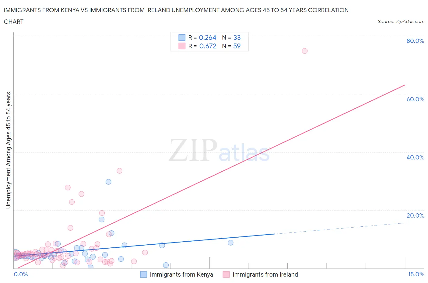 Immigrants from Kenya vs Immigrants from Ireland Unemployment Among Ages 45 to 54 years