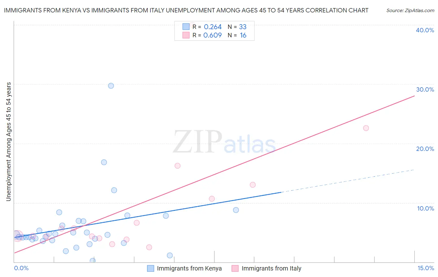 Immigrants from Kenya vs Immigrants from Italy Unemployment Among Ages 45 to 54 years