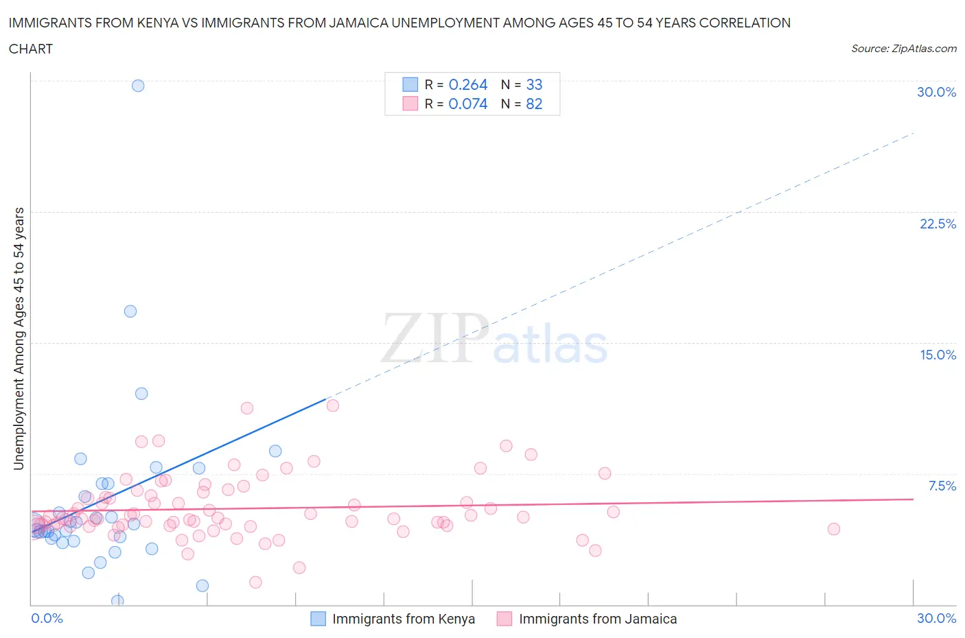 Immigrants from Kenya vs Immigrants from Jamaica Unemployment Among Ages 45 to 54 years