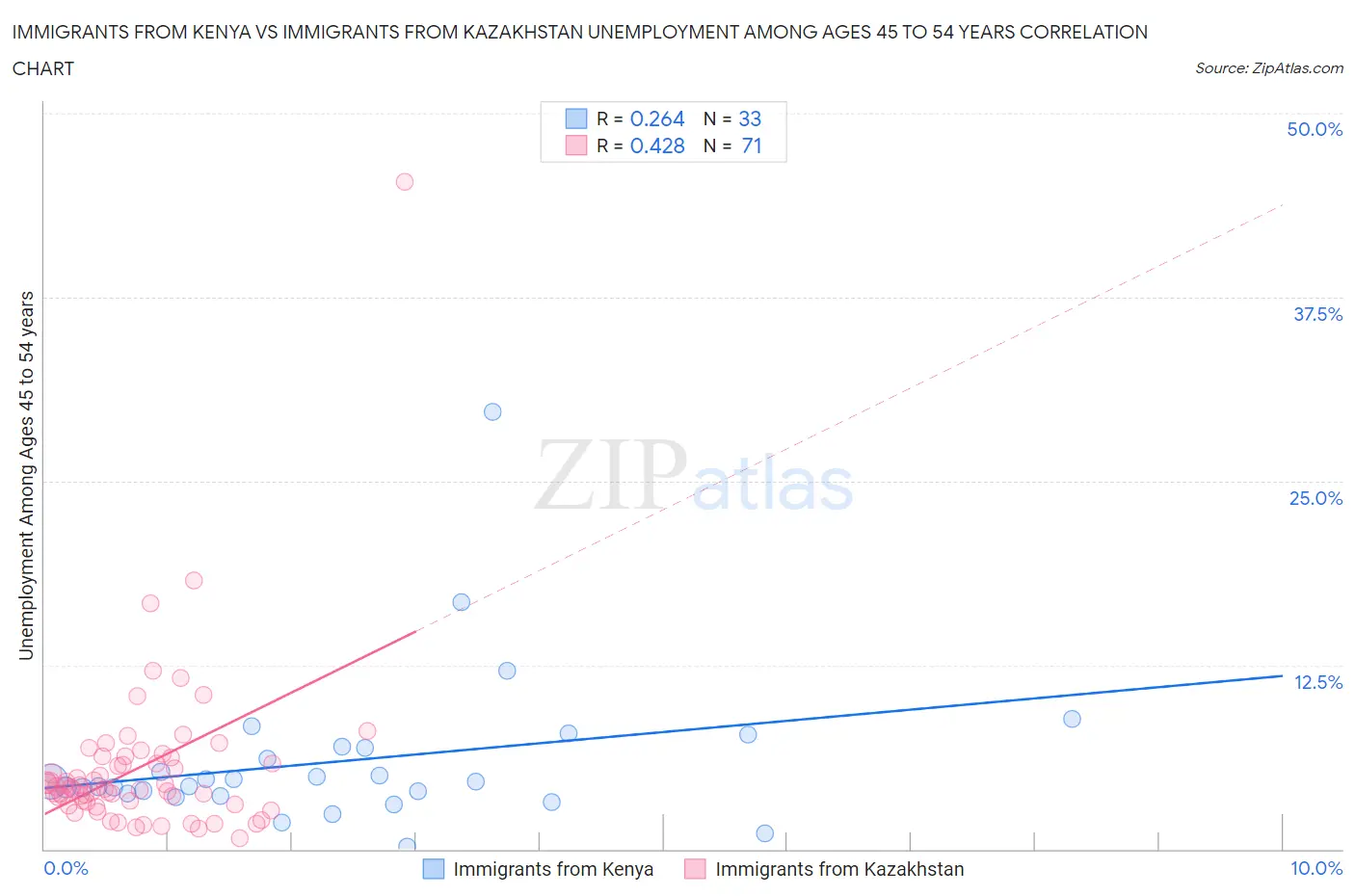 Immigrants from Kenya vs Immigrants from Kazakhstan Unemployment Among Ages 45 to 54 years