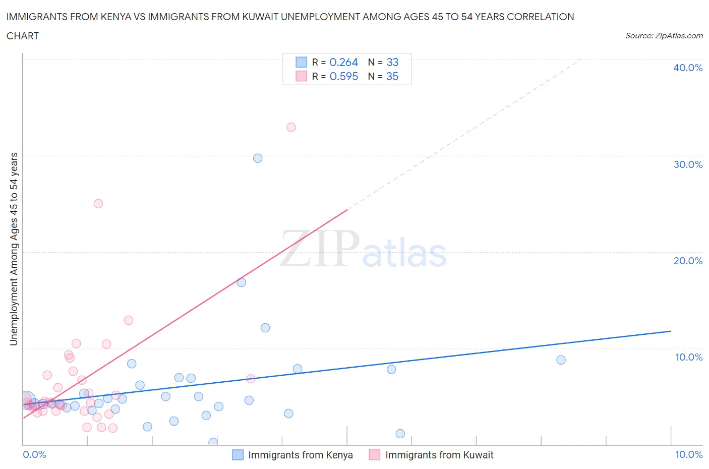Immigrants from Kenya vs Immigrants from Kuwait Unemployment Among Ages 45 to 54 years