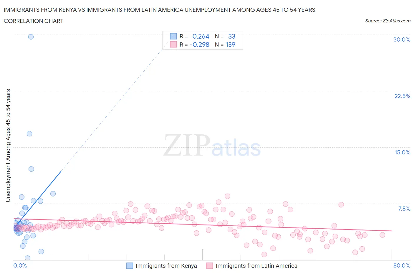 Immigrants from Kenya vs Immigrants from Latin America Unemployment Among Ages 45 to 54 years