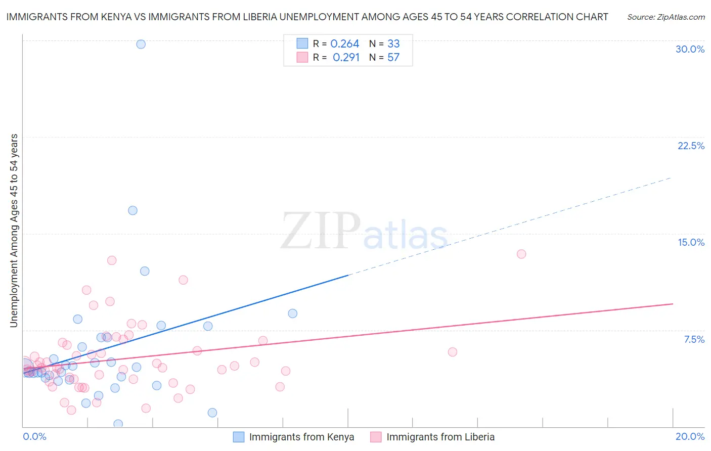Immigrants from Kenya vs Immigrants from Liberia Unemployment Among Ages 45 to 54 years