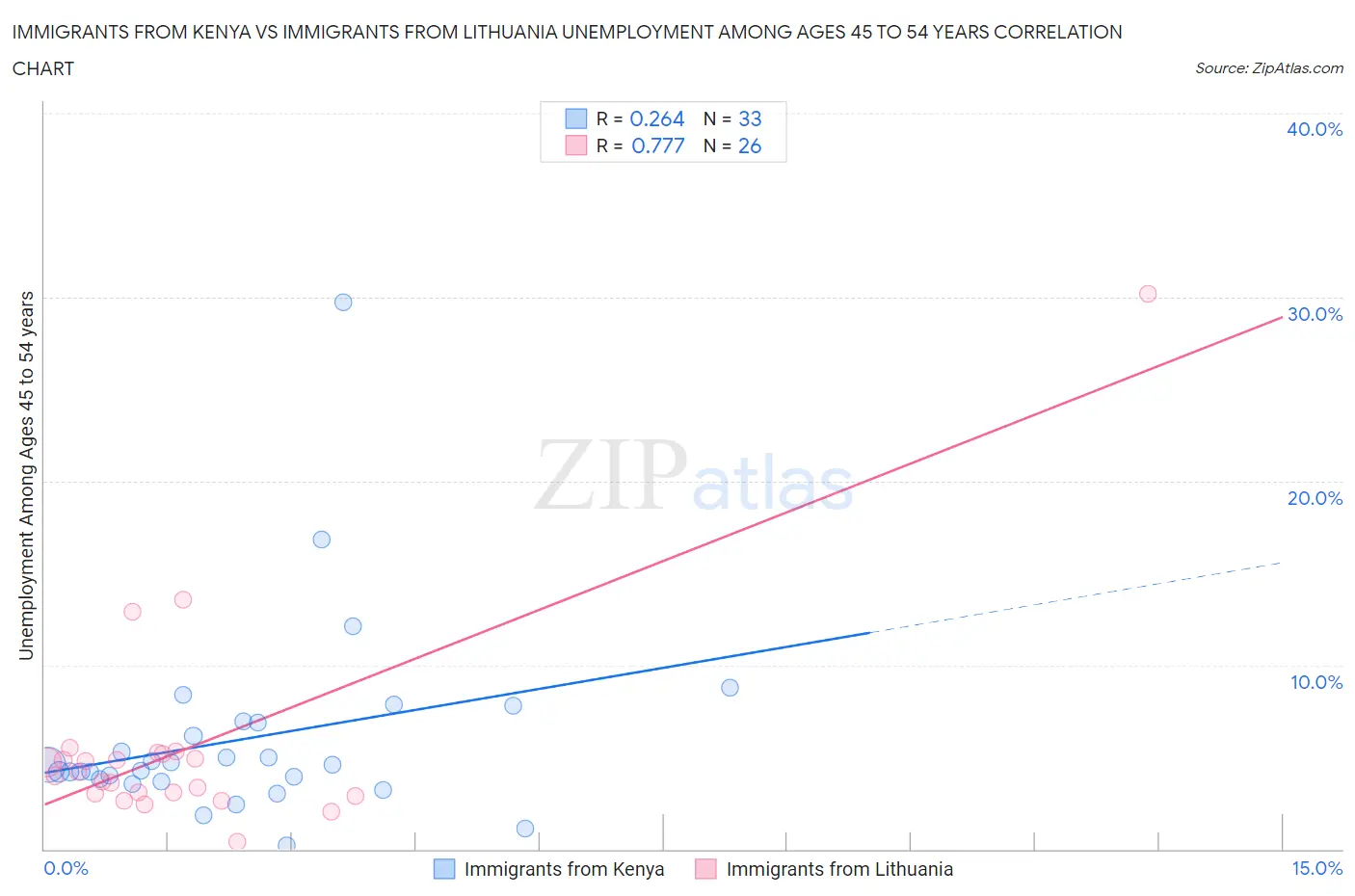 Immigrants from Kenya vs Immigrants from Lithuania Unemployment Among Ages 45 to 54 years