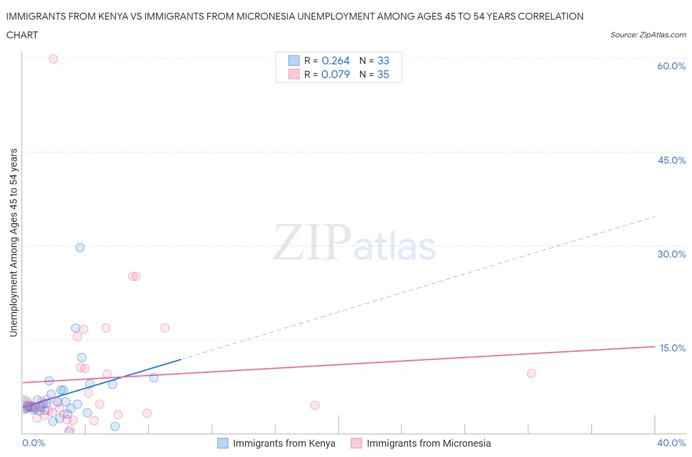Immigrants from Kenya vs Immigrants from Micronesia Unemployment Among Ages 45 to 54 years