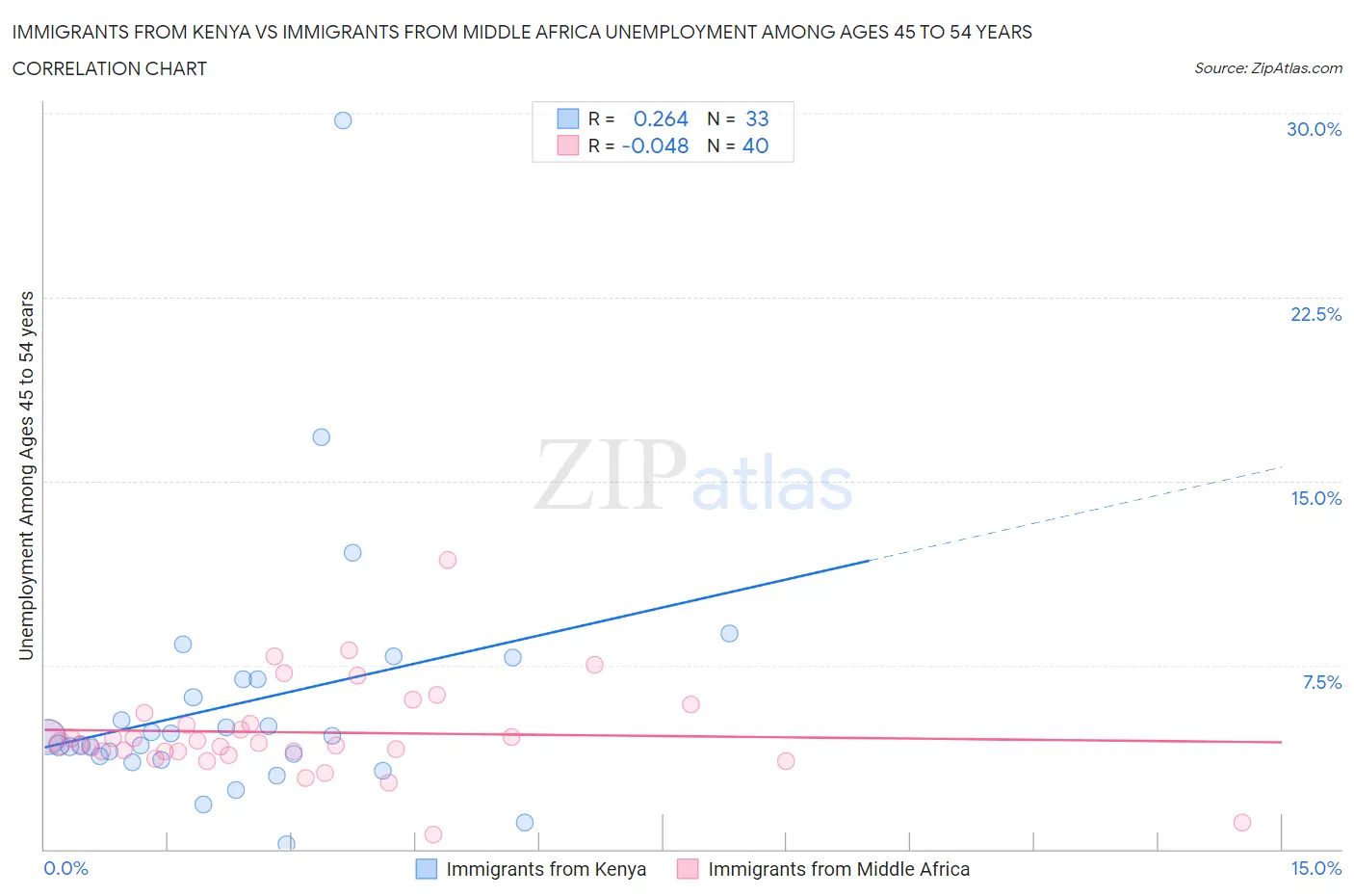Immigrants from Kenya vs Immigrants from Middle Africa Unemployment Among Ages 45 to 54 years