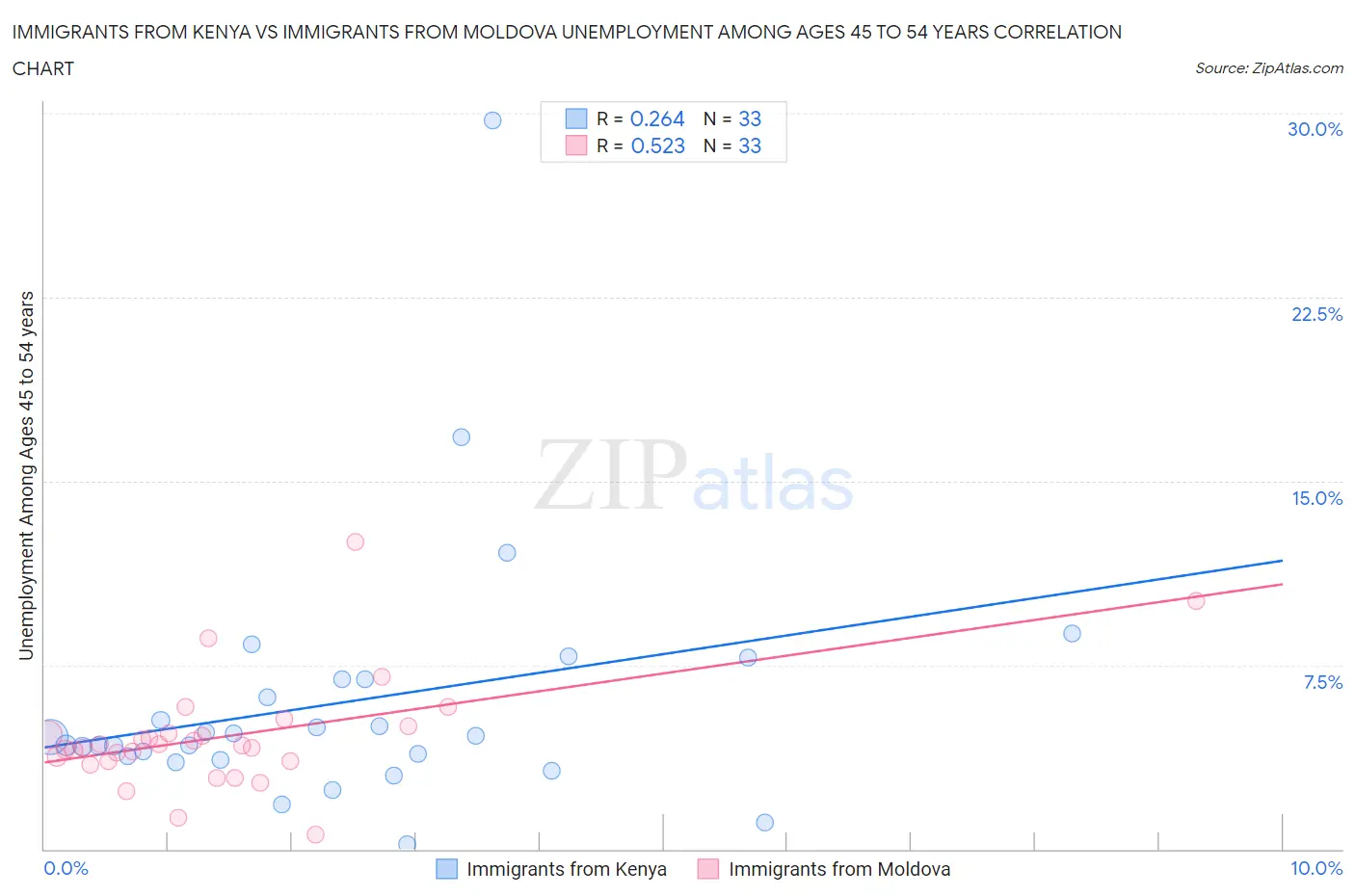 Immigrants from Kenya vs Immigrants from Moldova Unemployment Among Ages 45 to 54 years