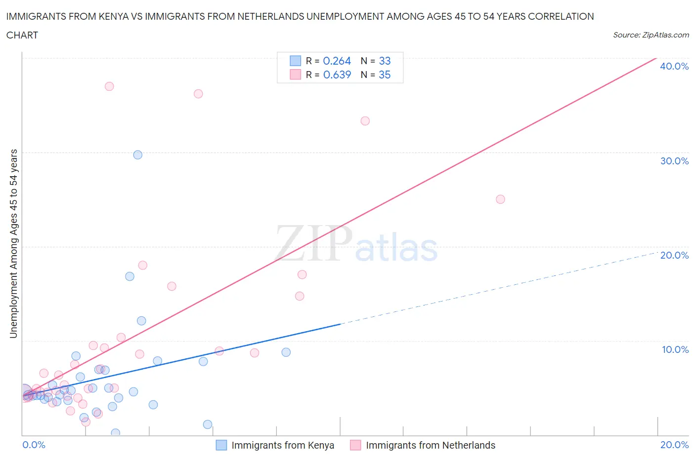 Immigrants from Kenya vs Immigrants from Netherlands Unemployment Among Ages 45 to 54 years