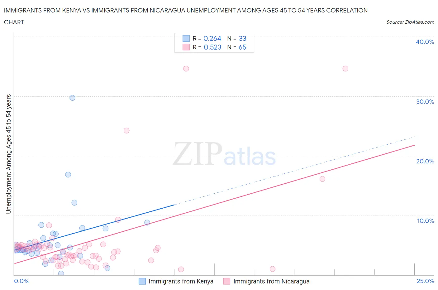 Immigrants from Kenya vs Immigrants from Nicaragua Unemployment Among Ages 45 to 54 years