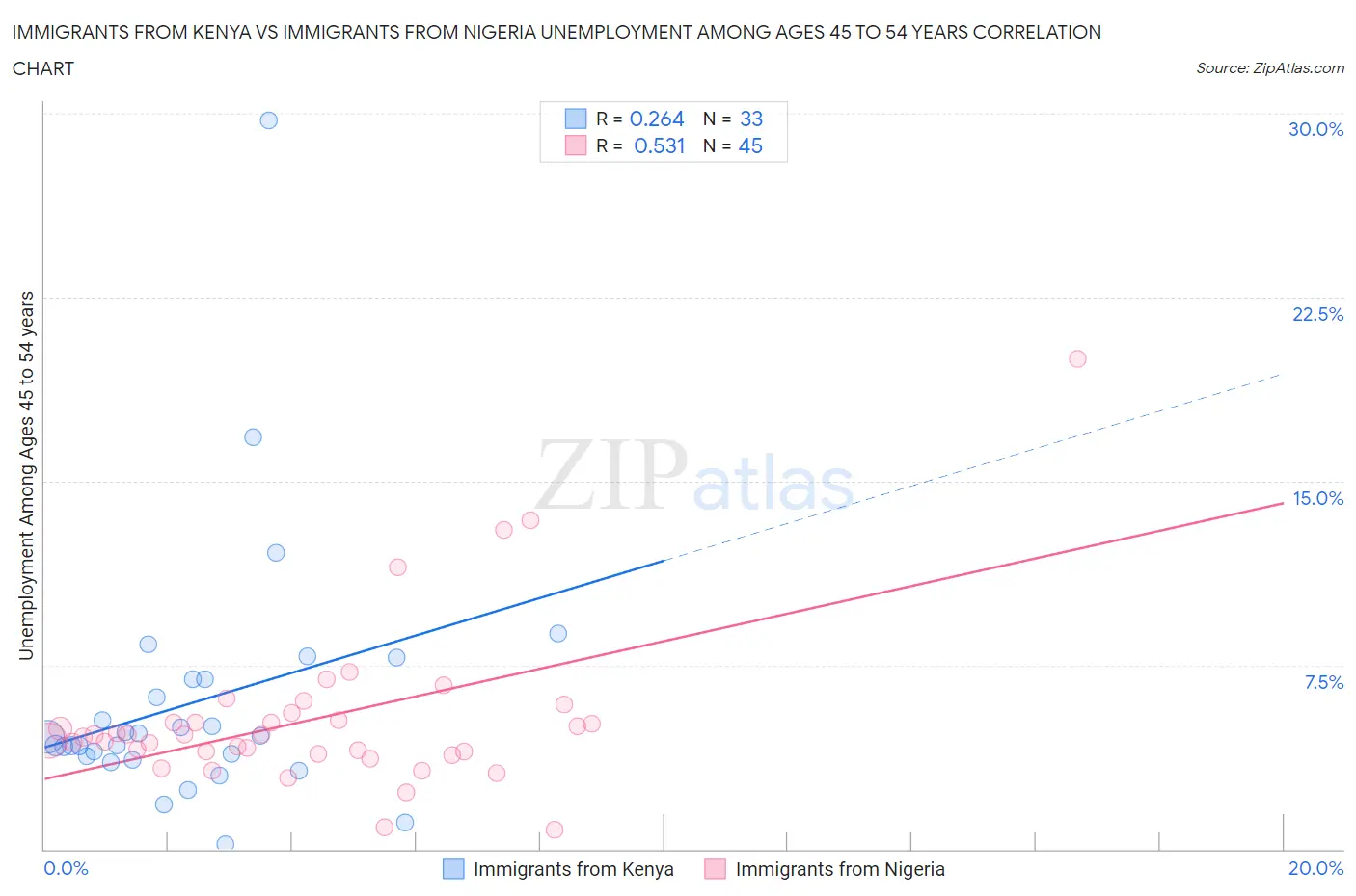 Immigrants from Kenya vs Immigrants from Nigeria Unemployment Among Ages 45 to 54 years