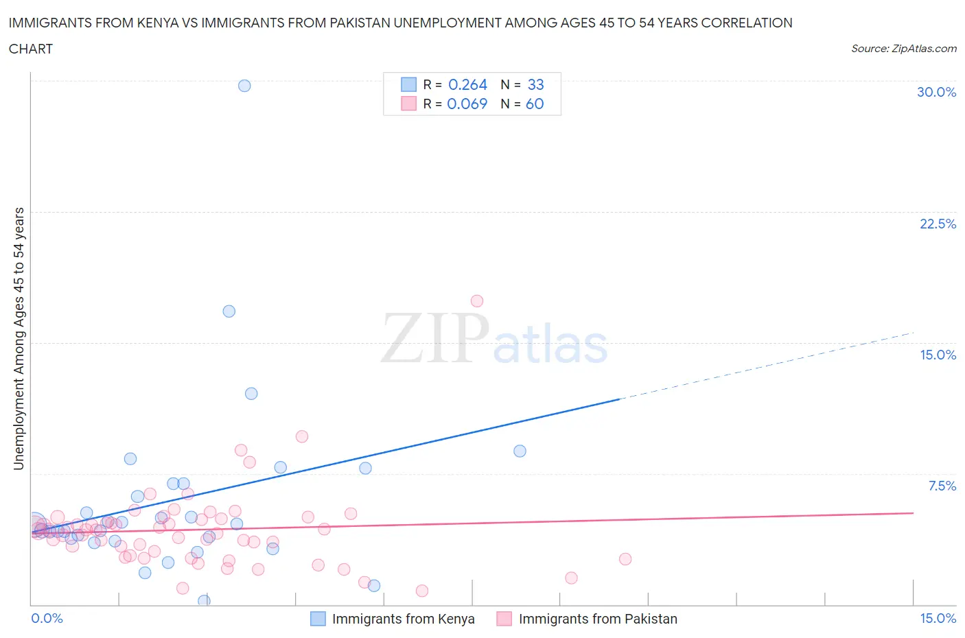 Immigrants from Kenya vs Immigrants from Pakistan Unemployment Among Ages 45 to 54 years