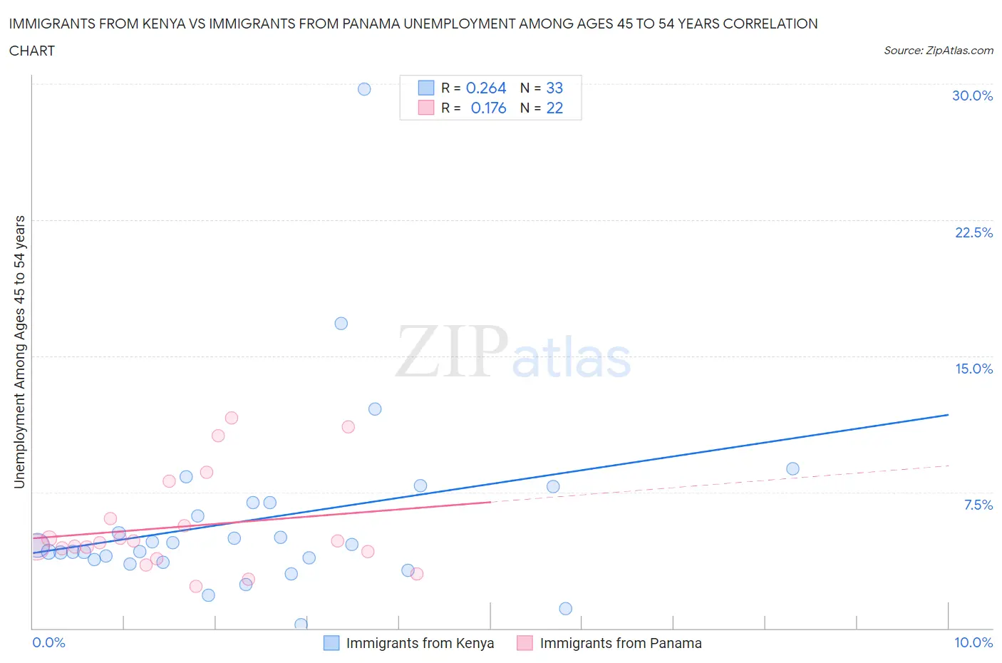 Immigrants from Kenya vs Immigrants from Panama Unemployment Among Ages 45 to 54 years